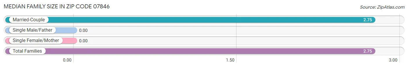 Median Family Size in Zip Code 07846