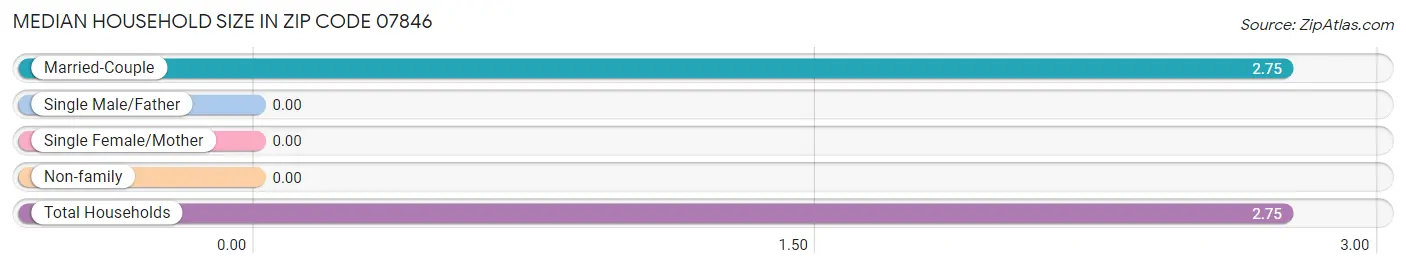 Median Household Size in Zip Code 07846