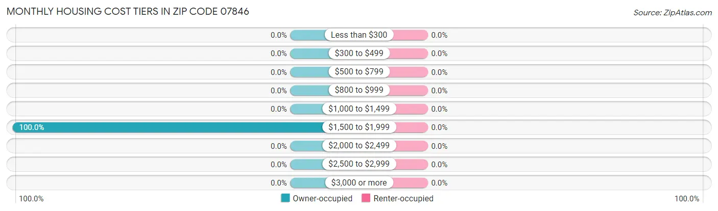 Monthly Housing Cost Tiers in Zip Code 07846