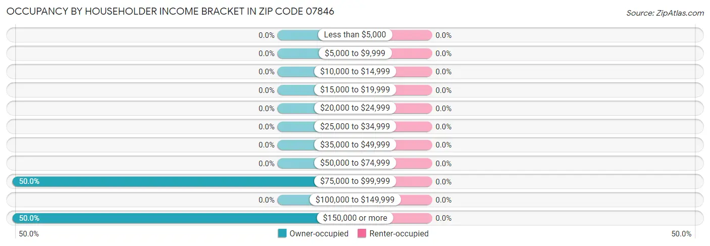 Occupancy by Householder Income Bracket in Zip Code 07846