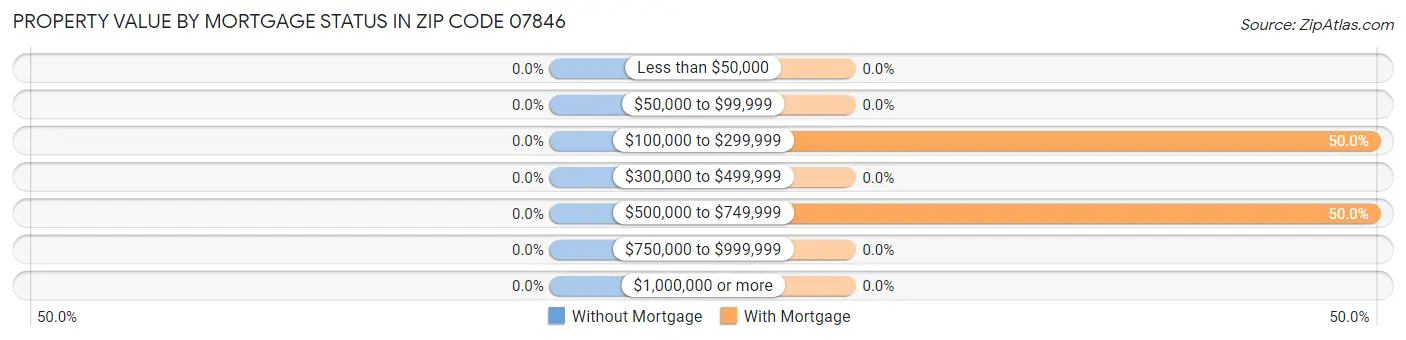 Property Value by Mortgage Status in Zip Code 07846