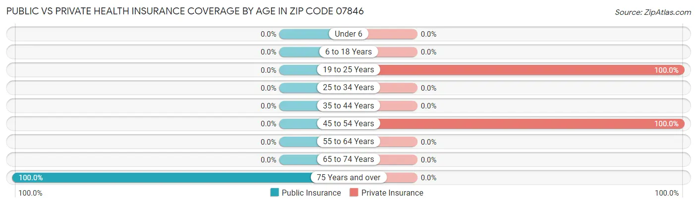 Public vs Private Health Insurance Coverage by Age in Zip Code 07846