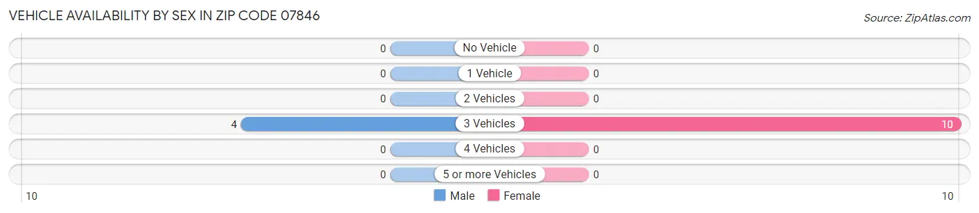 Vehicle Availability by Sex in Zip Code 07846