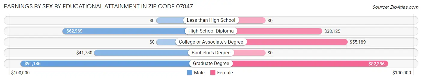 Earnings by Sex by Educational Attainment in Zip Code 07847