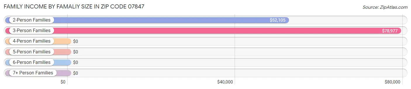 Family Income by Famaliy Size in Zip Code 07847