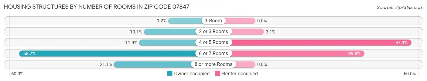 Housing Structures by Number of Rooms in Zip Code 07847