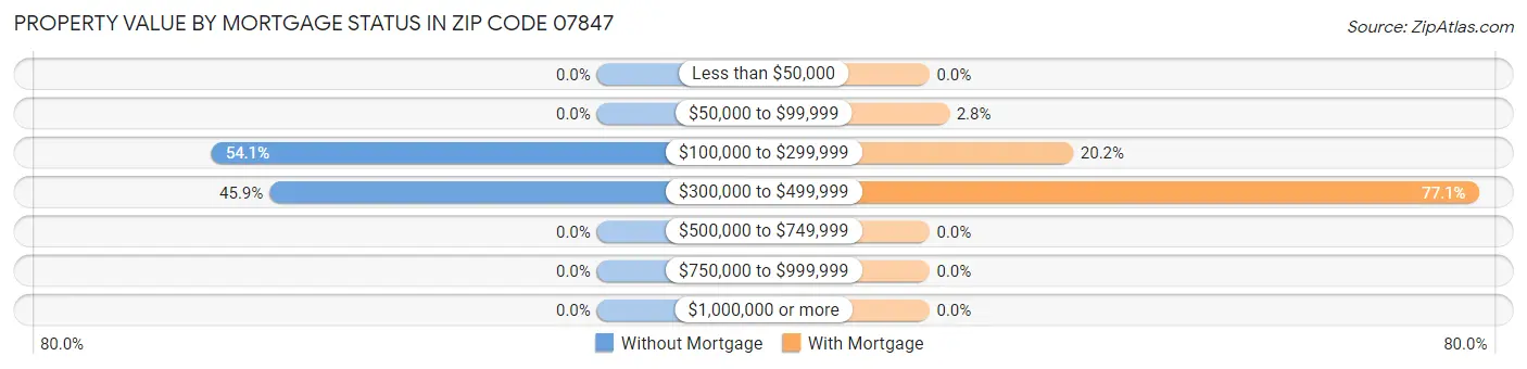 Property Value by Mortgage Status in Zip Code 07847