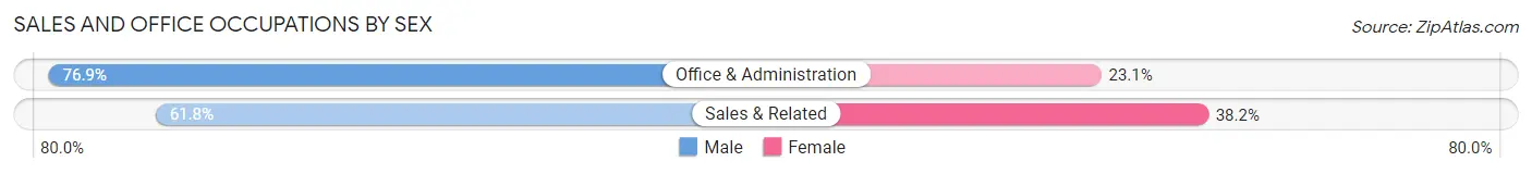 Sales and Office Occupations by Sex in Zip Code 07847