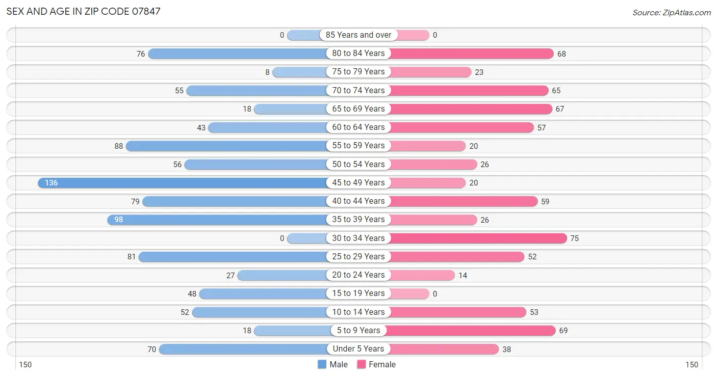 Sex and Age in Zip Code 07847