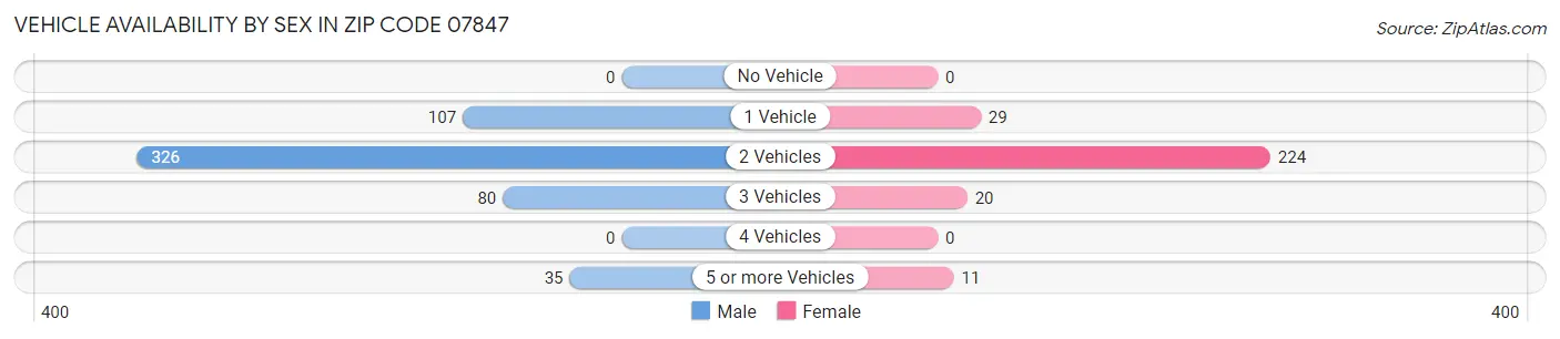 Vehicle Availability by Sex in Zip Code 07847