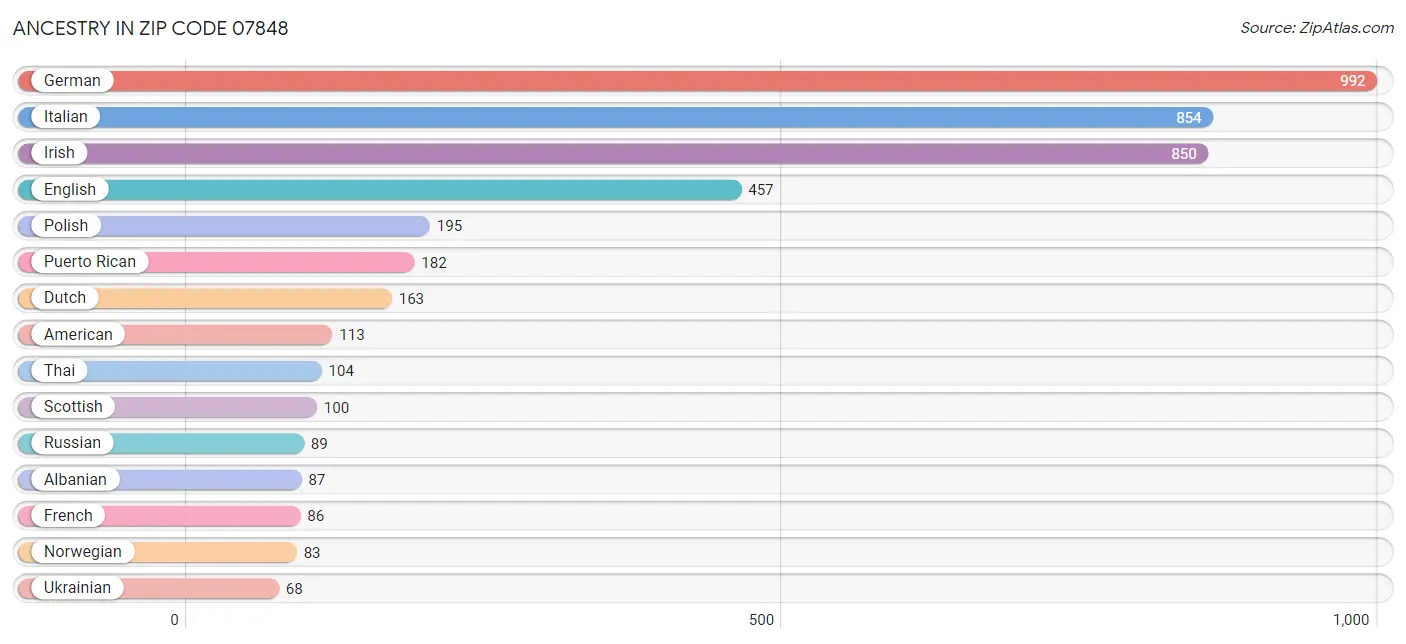 Ancestry in Zip Code 07848