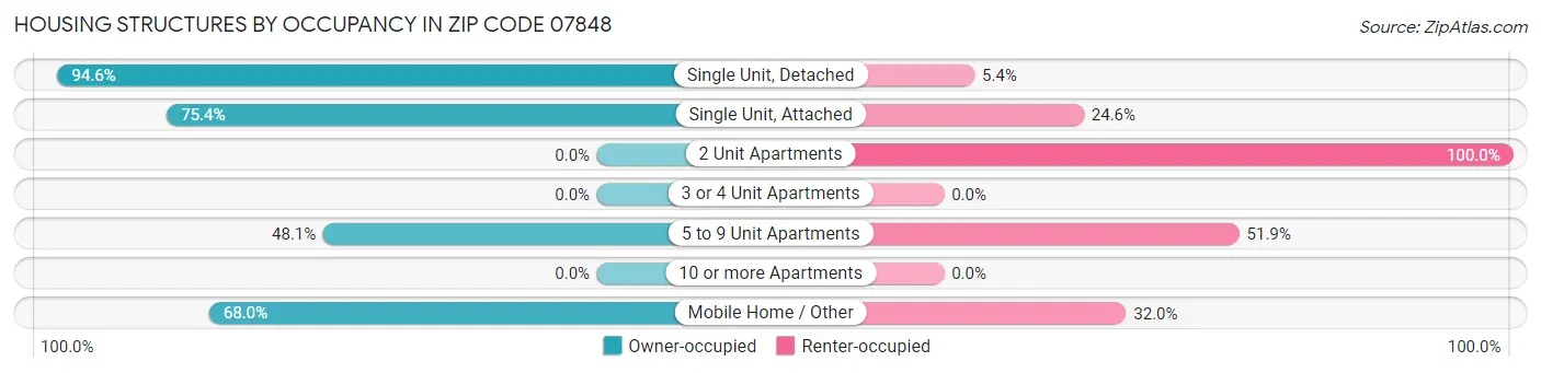 Housing Structures by Occupancy in Zip Code 07848