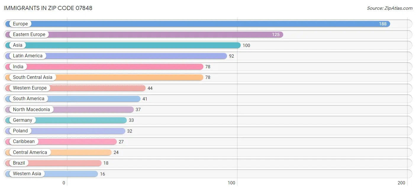 Immigrants in Zip Code 07848
