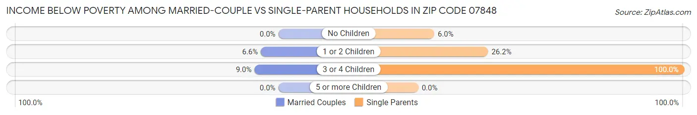 Income Below Poverty Among Married-Couple vs Single-Parent Households in Zip Code 07848