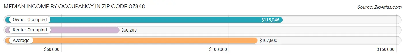 Median Income by Occupancy in Zip Code 07848