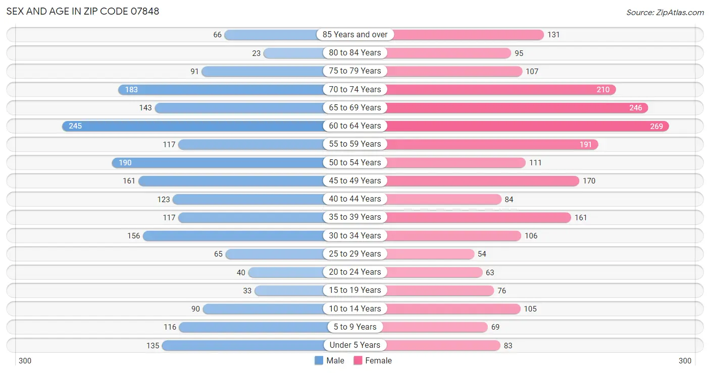 Sex and Age in Zip Code 07848