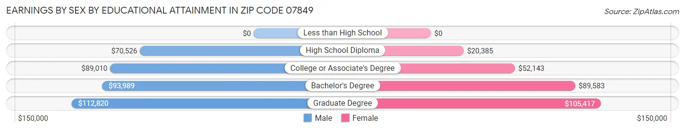 Earnings by Sex by Educational Attainment in Zip Code 07849
