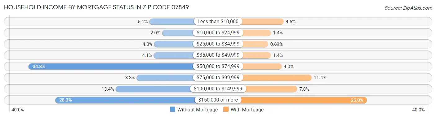 Household Income by Mortgage Status in Zip Code 07849