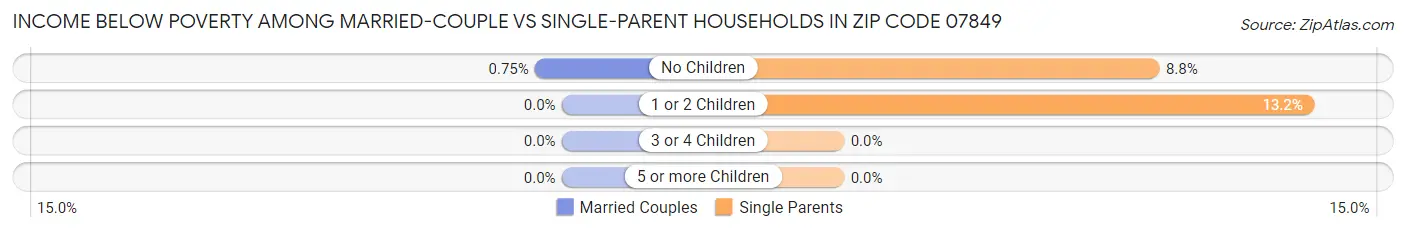 Income Below Poverty Among Married-Couple vs Single-Parent Households in Zip Code 07849