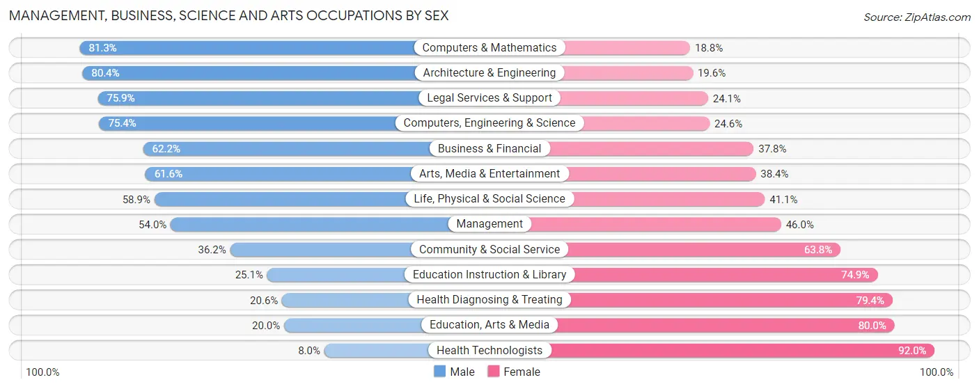 Management, Business, Science and Arts Occupations by Sex in Zip Code 07849