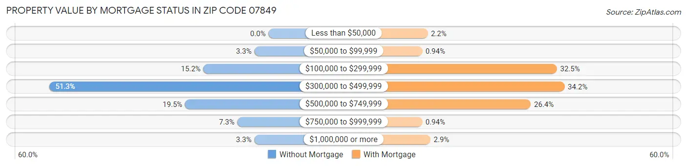 Property Value by Mortgage Status in Zip Code 07849