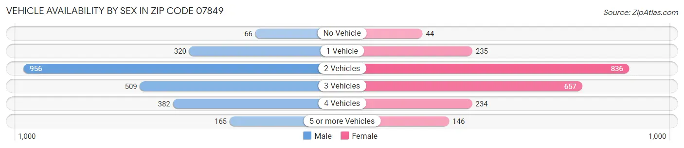 Vehicle Availability by Sex in Zip Code 07849