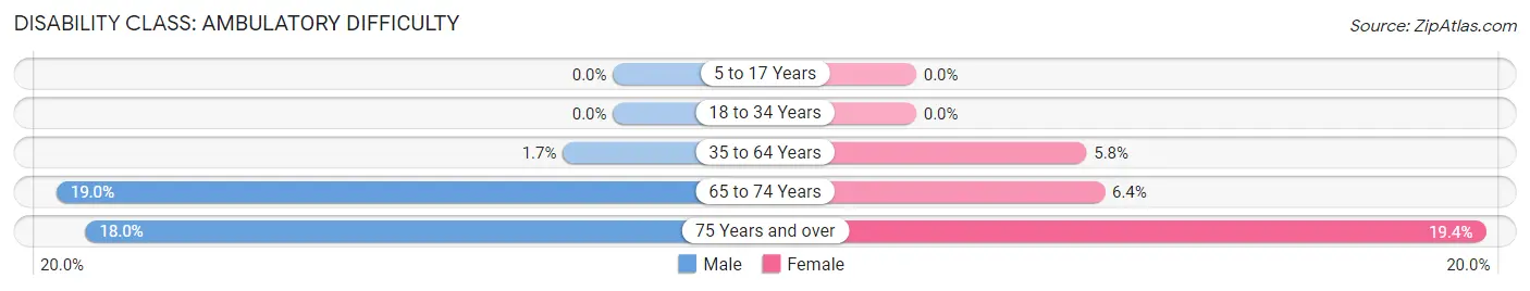 Disability in Zip Code 07850: <span>Ambulatory Difficulty</span>