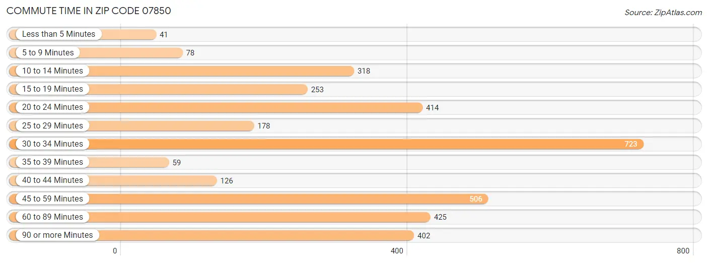 Commute Time in Zip Code 07850