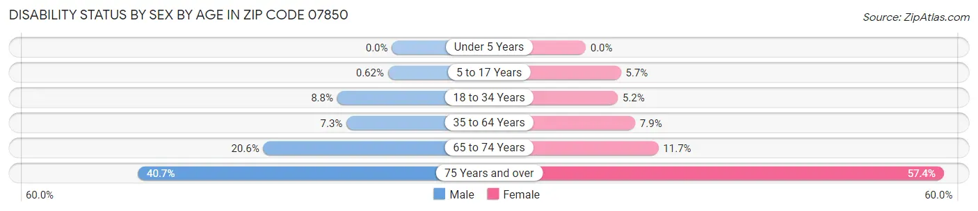 Disability Status by Sex by Age in Zip Code 07850