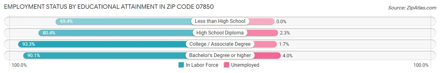 Employment Status by Educational Attainment in Zip Code 07850