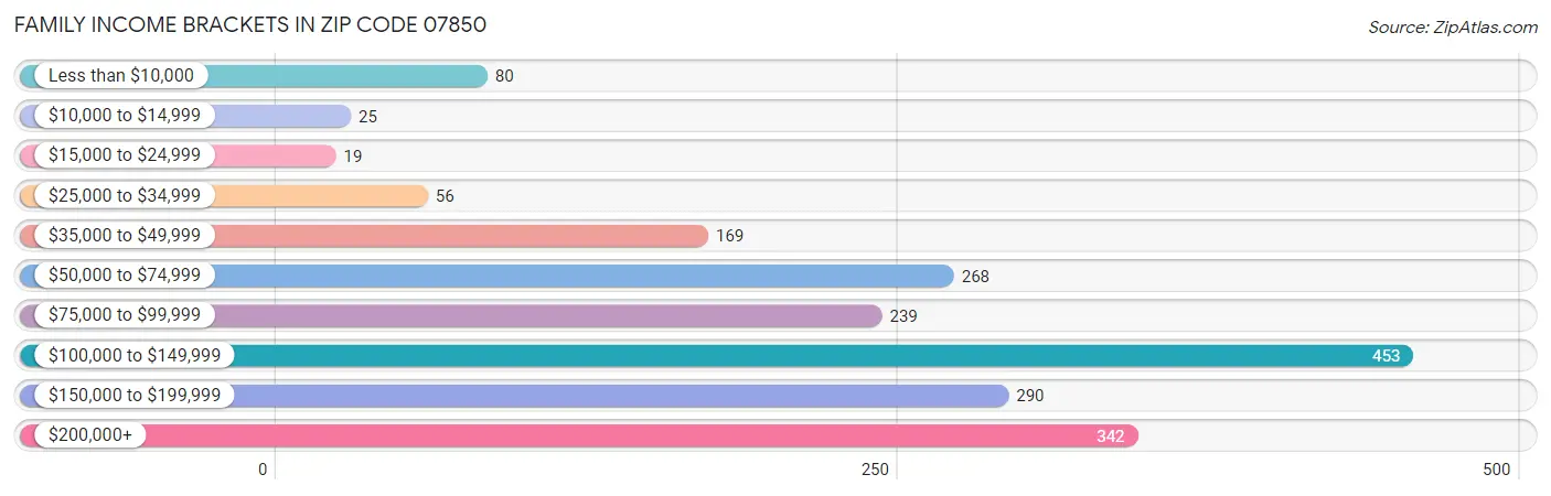 Family Income Brackets in Zip Code 07850