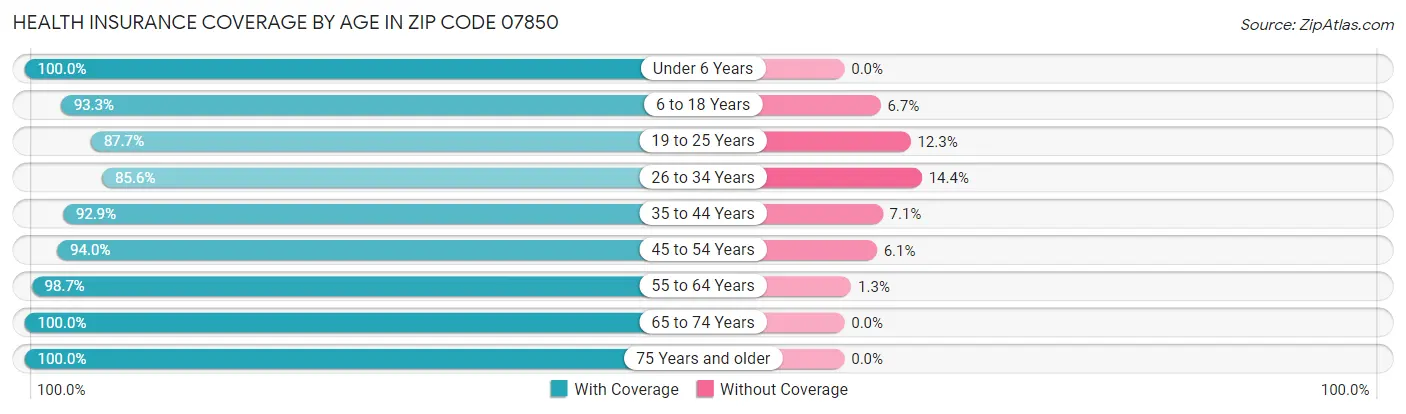Health Insurance Coverage by Age in Zip Code 07850