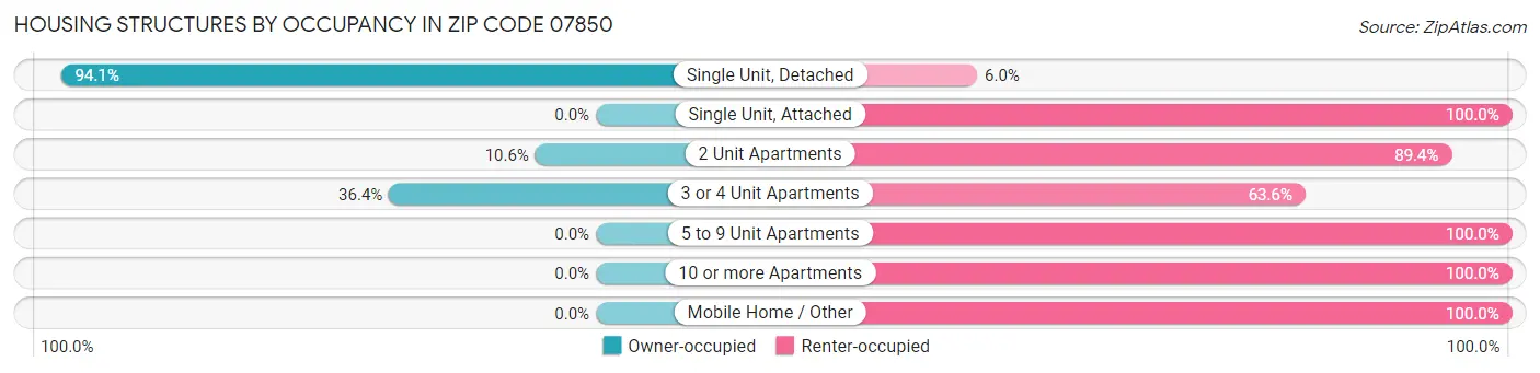 Housing Structures by Occupancy in Zip Code 07850