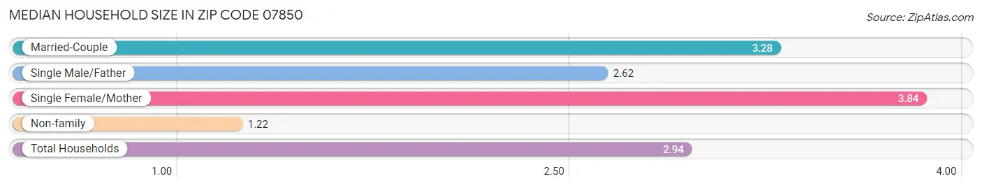 Median Household Size in Zip Code 07850