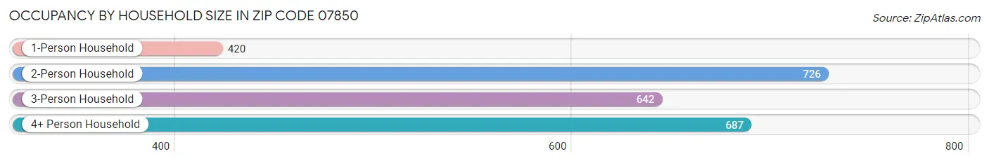 Occupancy by Household Size in Zip Code 07850