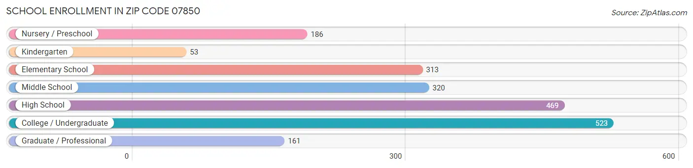 School Enrollment in Zip Code 07850