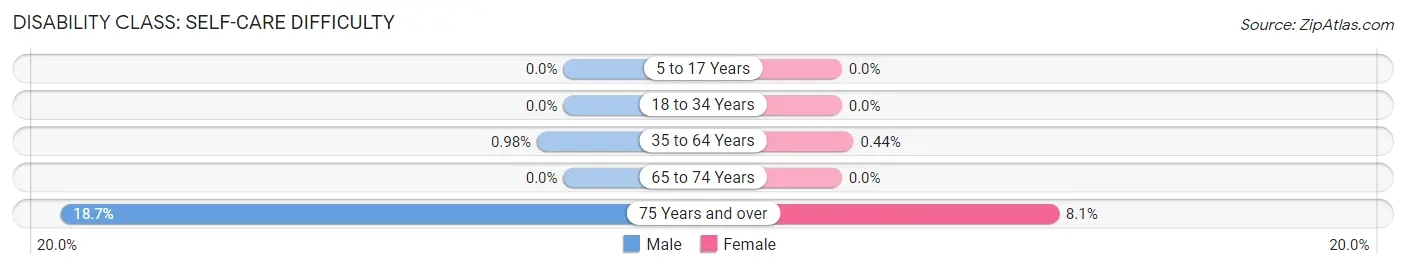 Disability in Zip Code 07850: <span>Self-Care Difficulty</span>