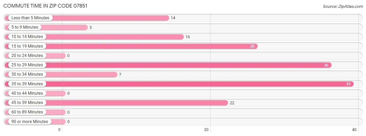 Commute Time in Zip Code 07851