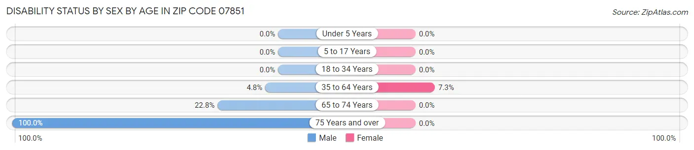 Disability Status by Sex by Age in Zip Code 07851