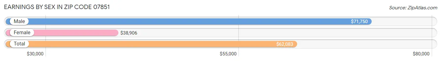 Earnings by Sex in Zip Code 07851