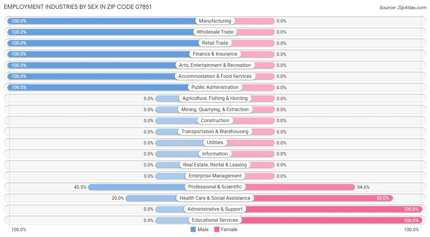 Employment Industries by Sex in Zip Code 07851