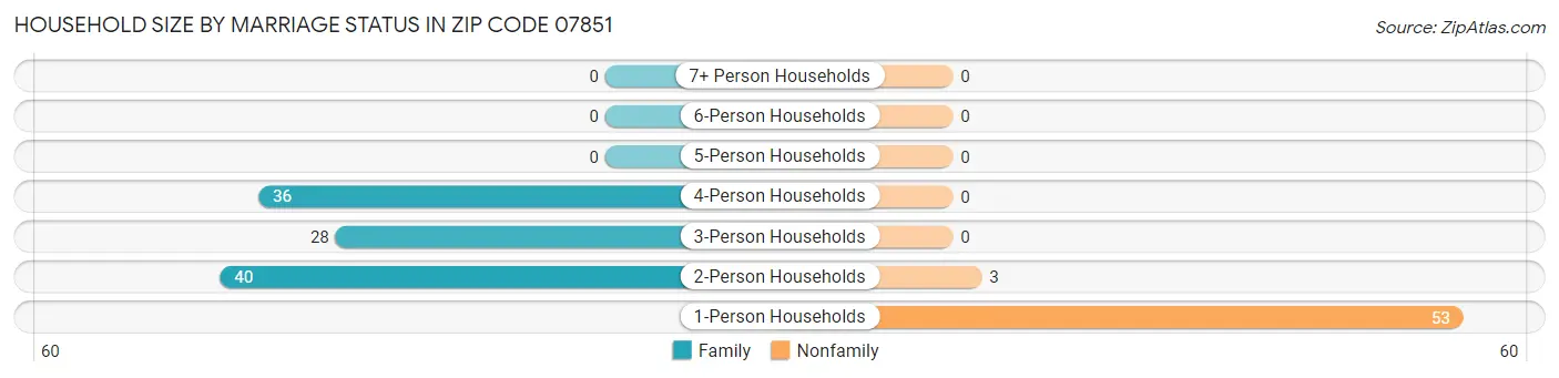 Household Size by Marriage Status in Zip Code 07851