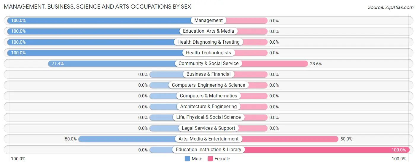 Management, Business, Science and Arts Occupations by Sex in Zip Code 07851