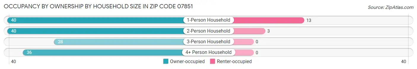Occupancy by Ownership by Household Size in Zip Code 07851