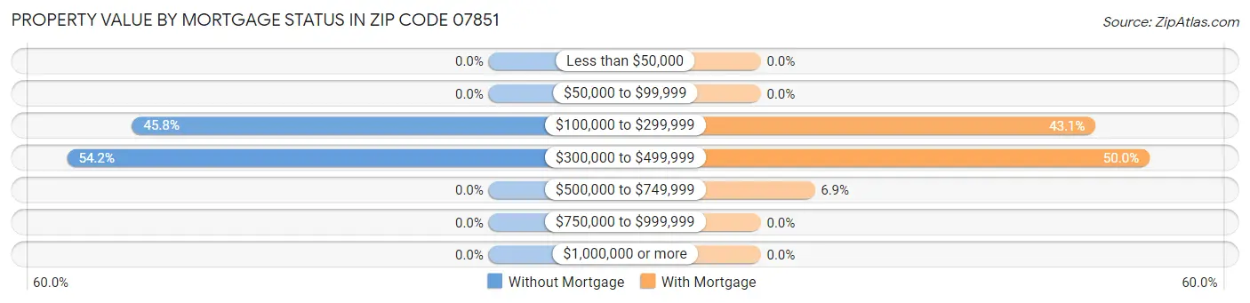 Property Value by Mortgage Status in Zip Code 07851