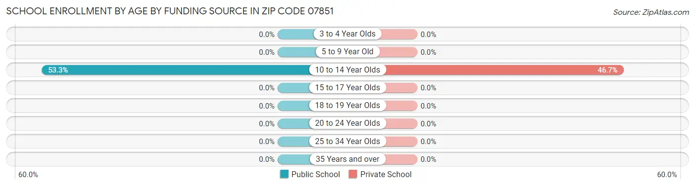 School Enrollment by Age by Funding Source in Zip Code 07851