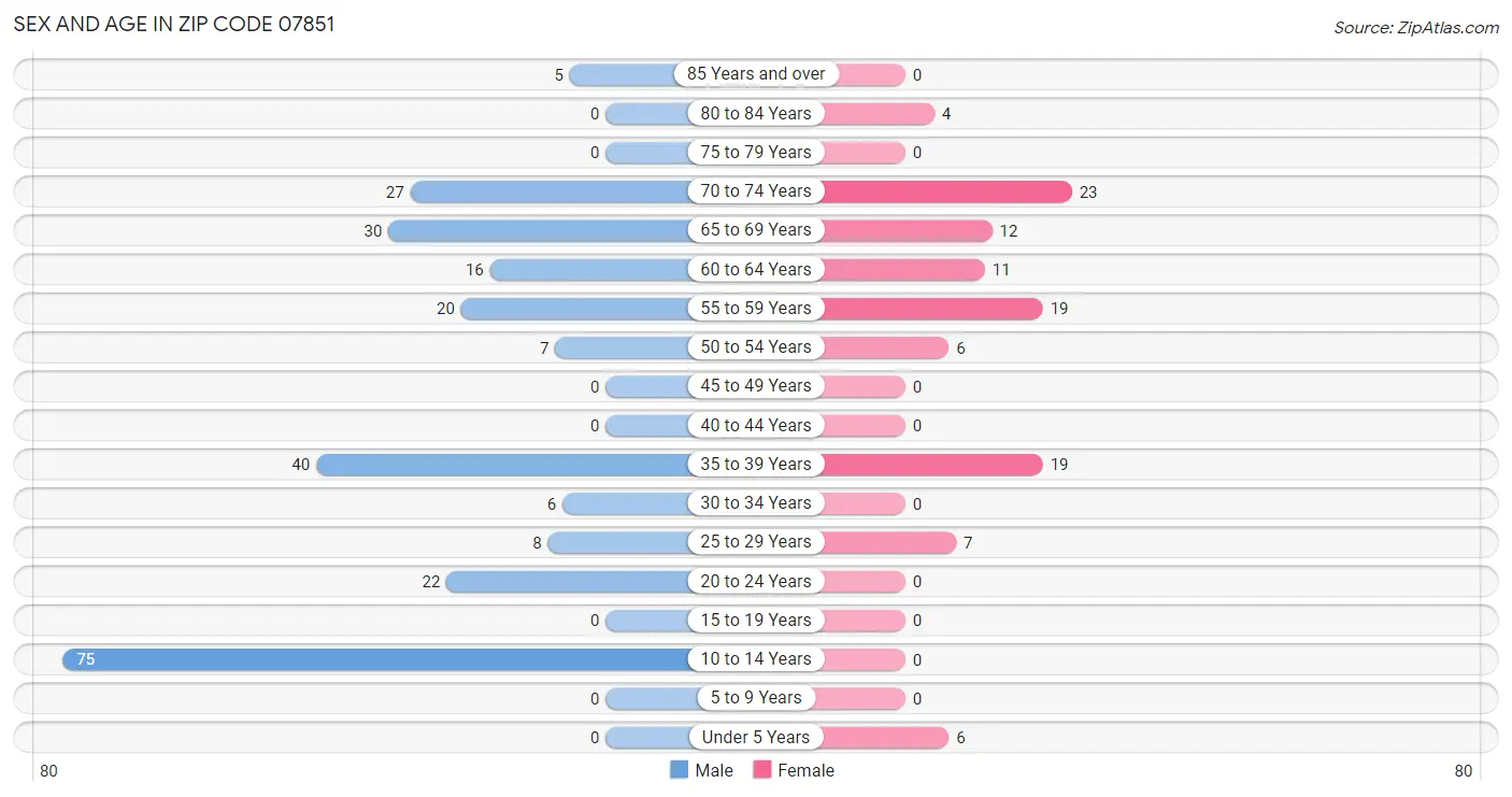 Sex and Age in Zip Code 07851