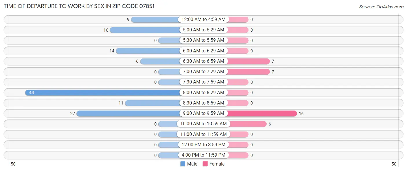 Time of Departure to Work by Sex in Zip Code 07851