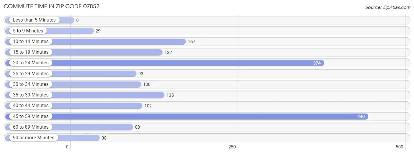 Commute Time in Zip Code 07852