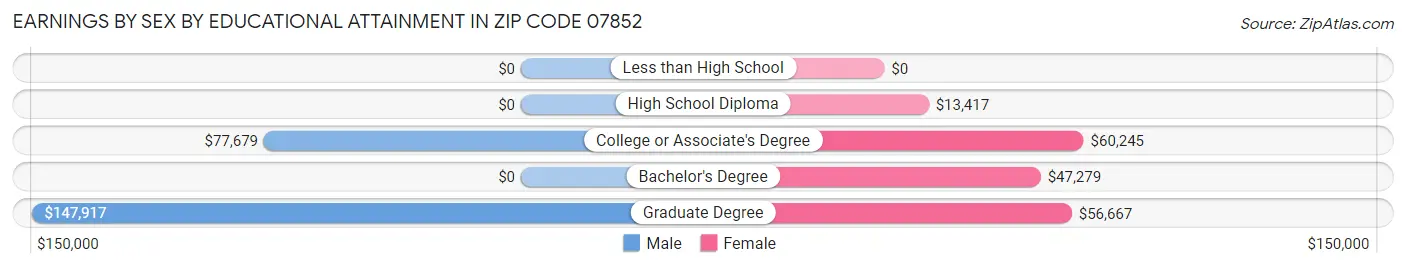 Earnings by Sex by Educational Attainment in Zip Code 07852